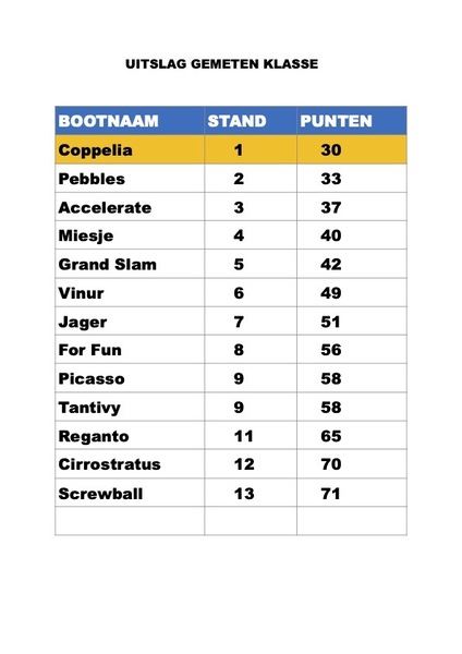 uitslag-gemeten-klasse-2022 uitslag-gemeten-klasse-2022